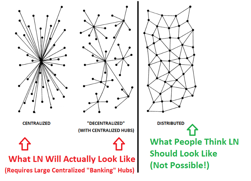 Comparison of centralized, decentralized and distributed networks from Fyookball's article